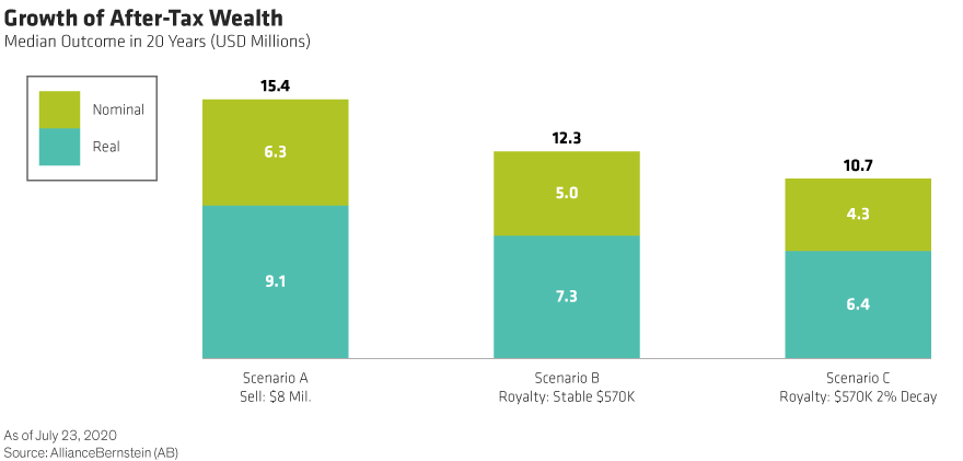 Growth of After-Tax Wealth
