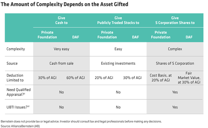Should you donate company shares display 1
